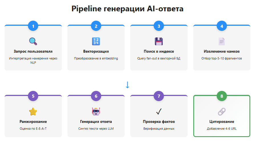 Pipeline генерации AI-ответа