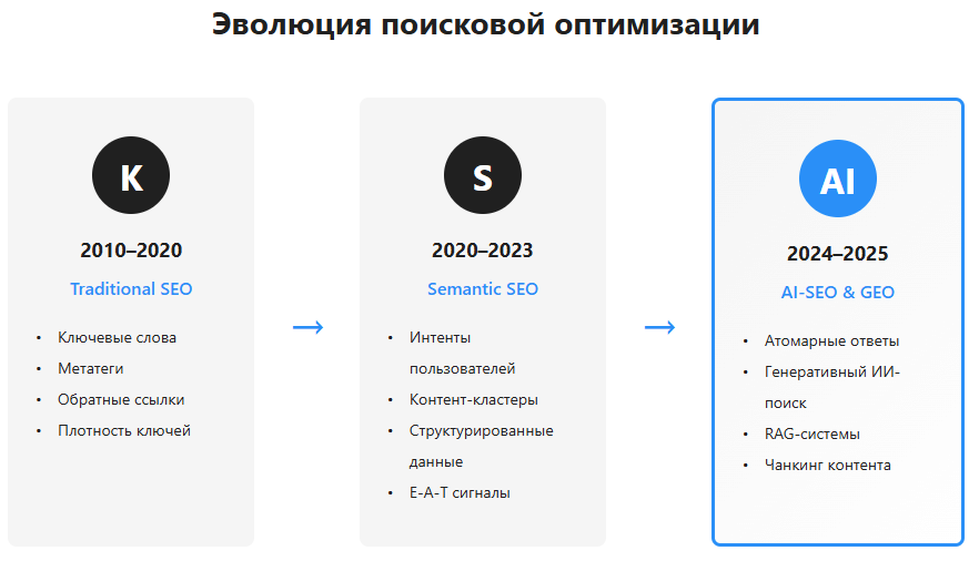 Эволюция поисковой оптимизации