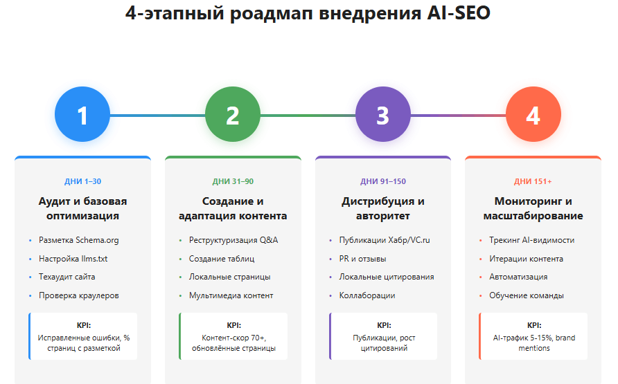 4-этапный роадмап внедрения AI-SEO и GEO