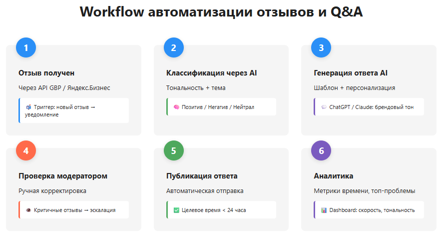 Workflow автоматизации отзывов и Q&A.