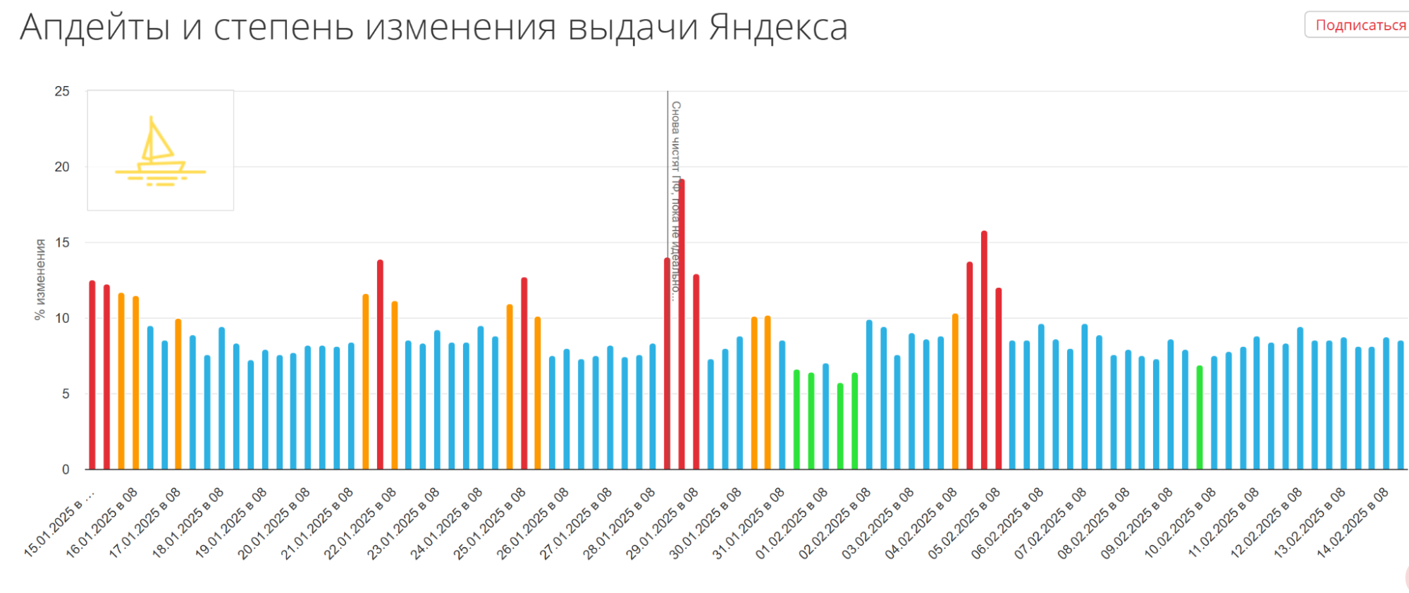 Апдейты Яндекса в «Пиксель Тулс»: красные столбики — выдача колебалась («шторм»), голубые — обновление не повлияло на результаты, зеленые — полная стабильность