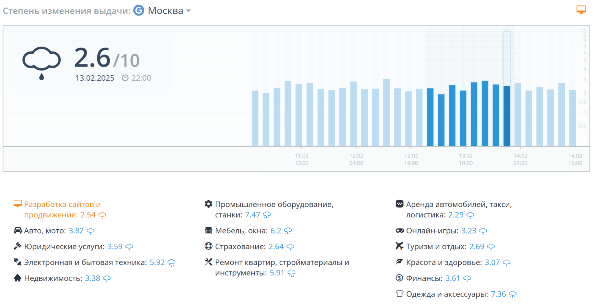 Update Google в «Топвизор»
