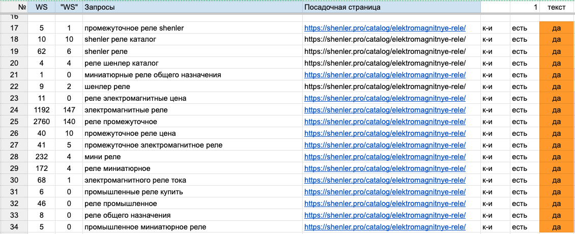Пример кластеризации запросов