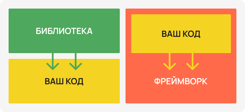 Фреймворк задает структуру кода, а библиотека — это инструмент, который помогает его писать