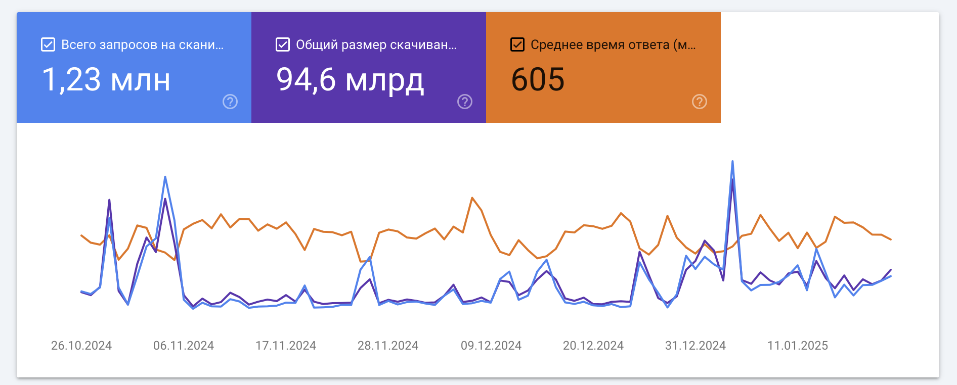 Статистика сканирования