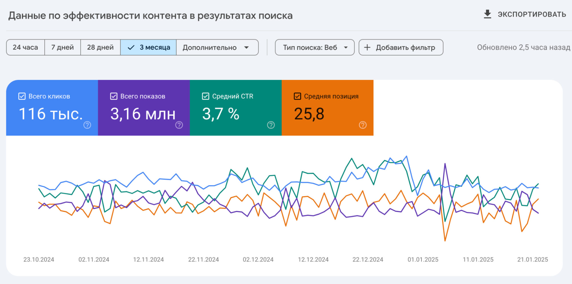 Пример использования: если вы видите, что определённый запрос имеет высокий CTR, но низкую позицию. Это сигнал, что стоит поработать над улучшением контента этой страницы.