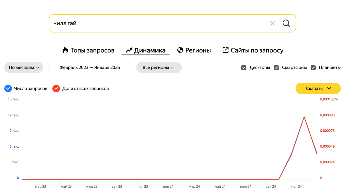 Зачем вообще нужен Яндекс Вордстат