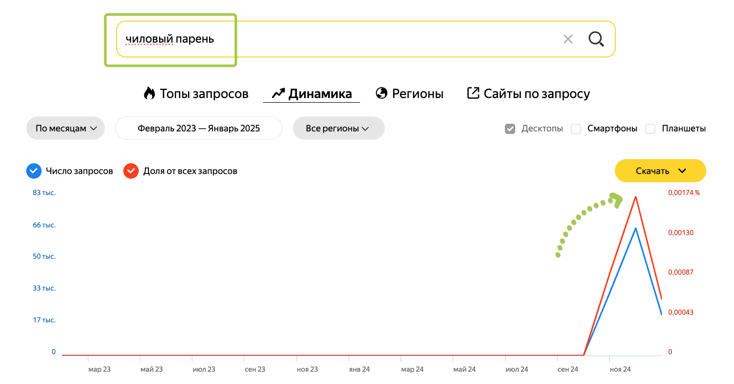 В Вордстате можно посмотреть, в какой момент стал популярен новый мем, как долго он «жил» и в какой момент пошел спад популярности