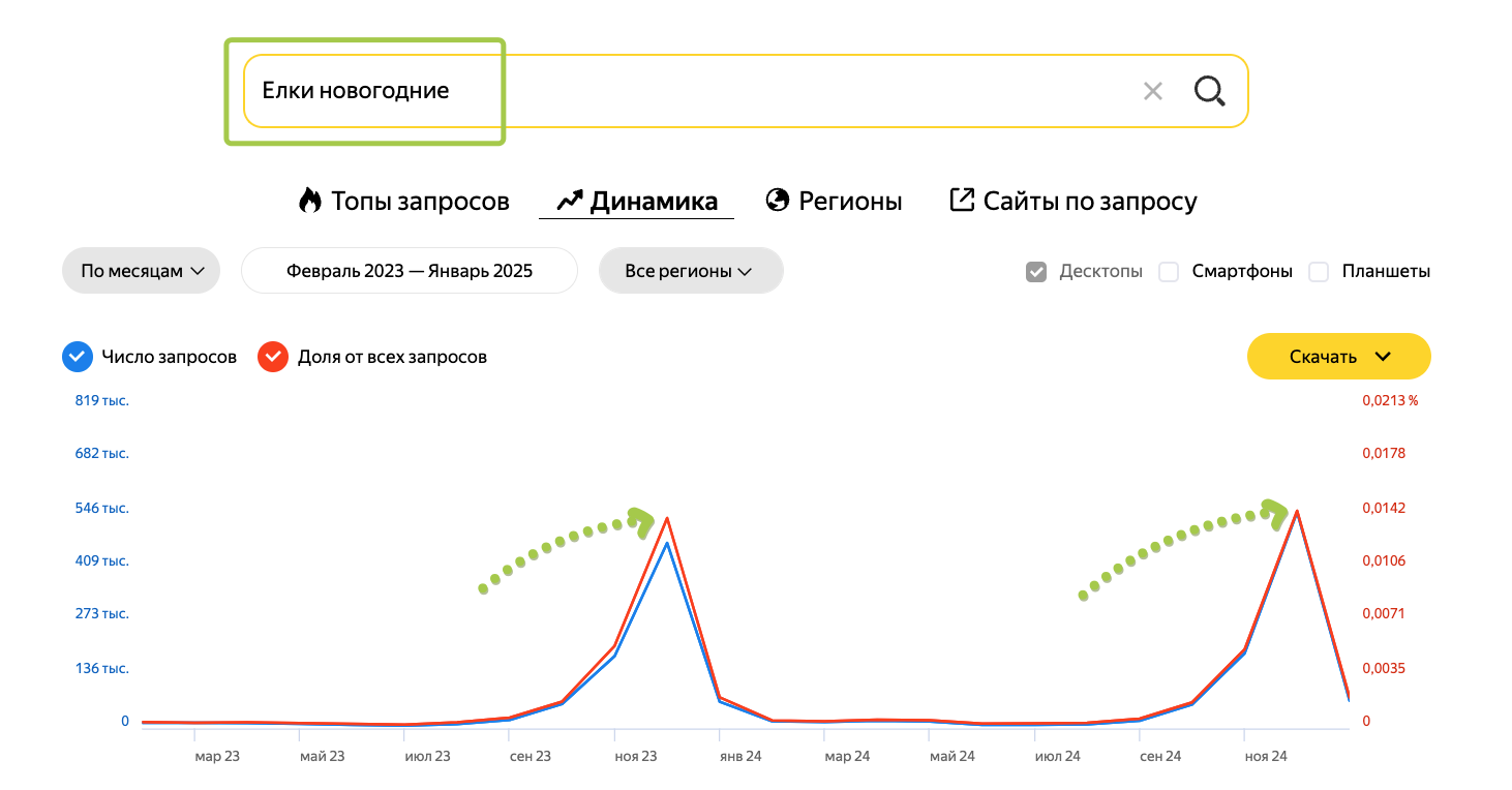 Самый наглядный пример - рост спроса на елки в канун Нового года