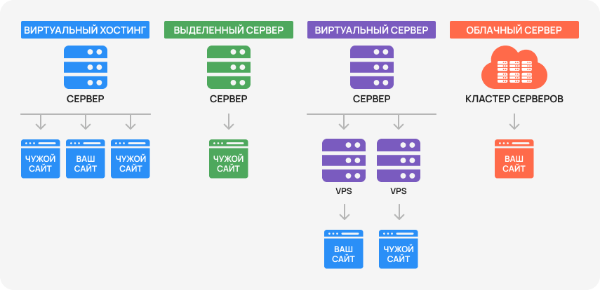 Виды хостингов сайтов