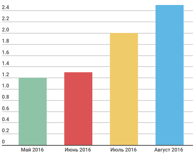 Показатель конверсии сайта автосалона в Москве после внесения правок юзабилити-аудита