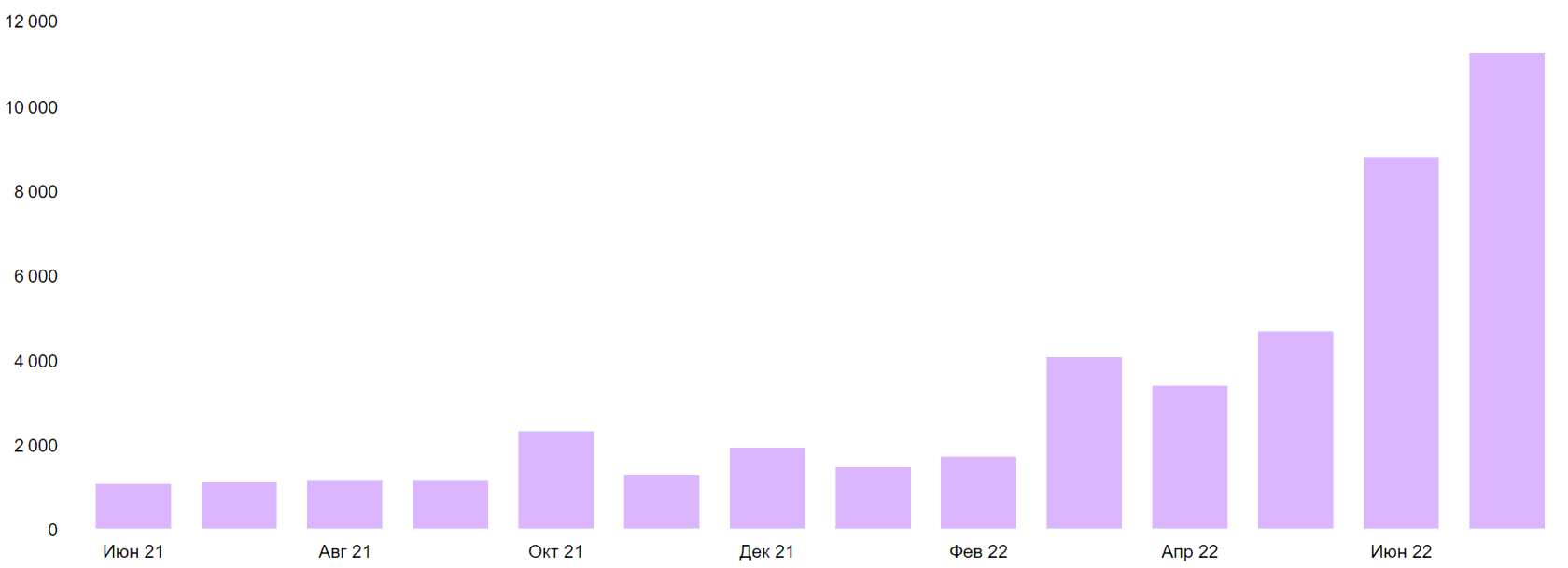Рост роботного трафика на основе отчета Мониторинг