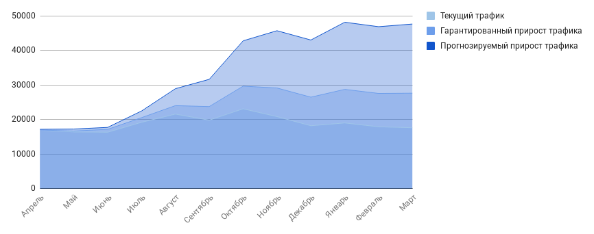 Пример прогноза