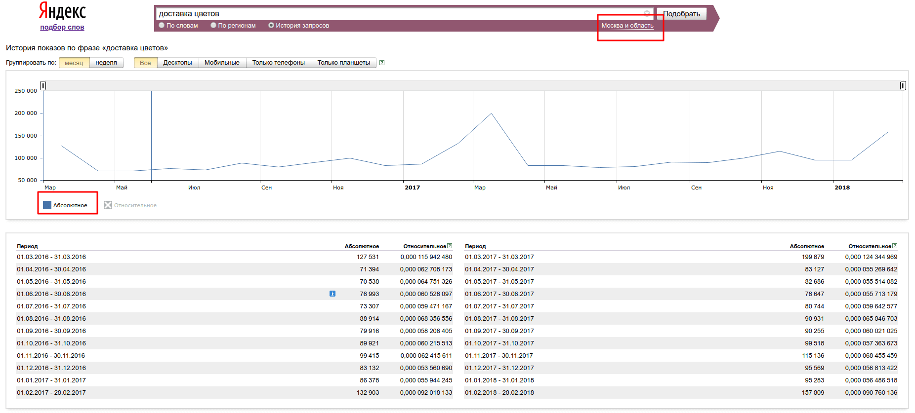 По запросу доставка цветов взяты только абсолютные значения по всем регионам