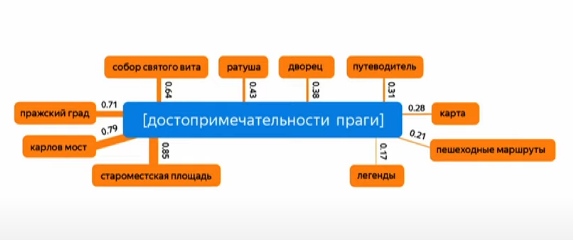 Примеры связанных слов для запроса достопримечательности праги