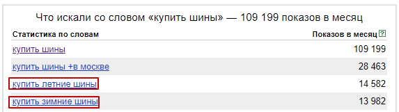 Яндекс Wordstat 3
