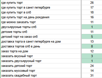 Примеры запросов с плохой видимостью