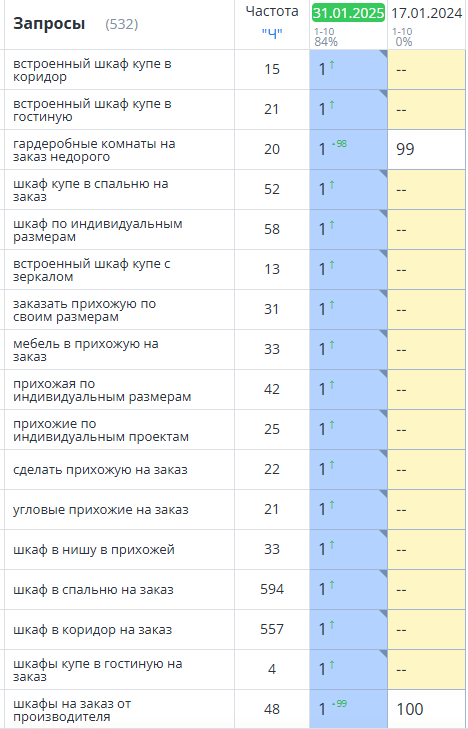 Яндекс 0% → 84%