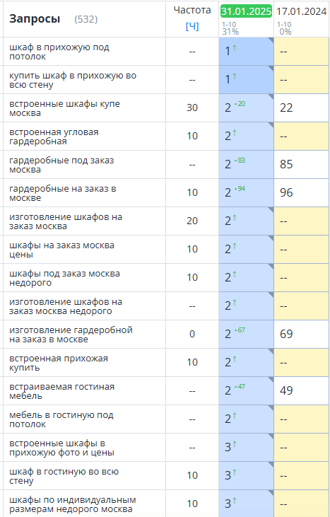 Google 0% → 31%