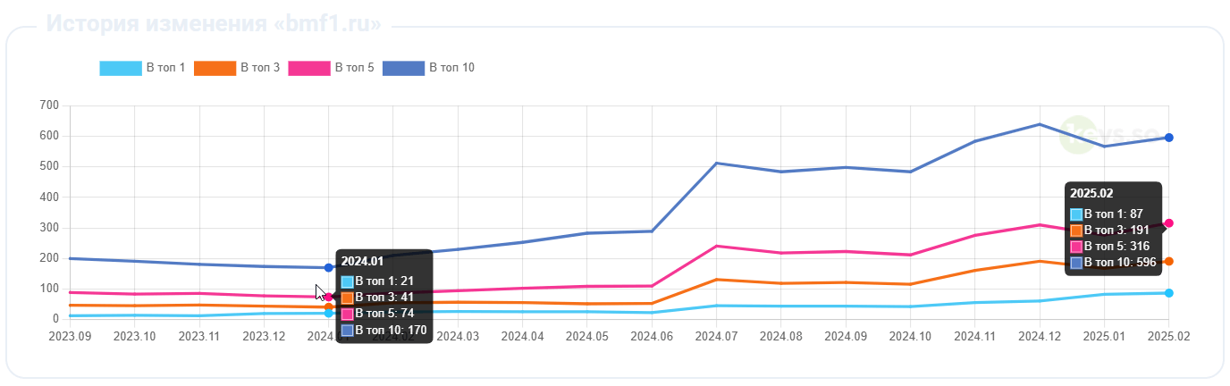 Динамика общего роста видимости в Google