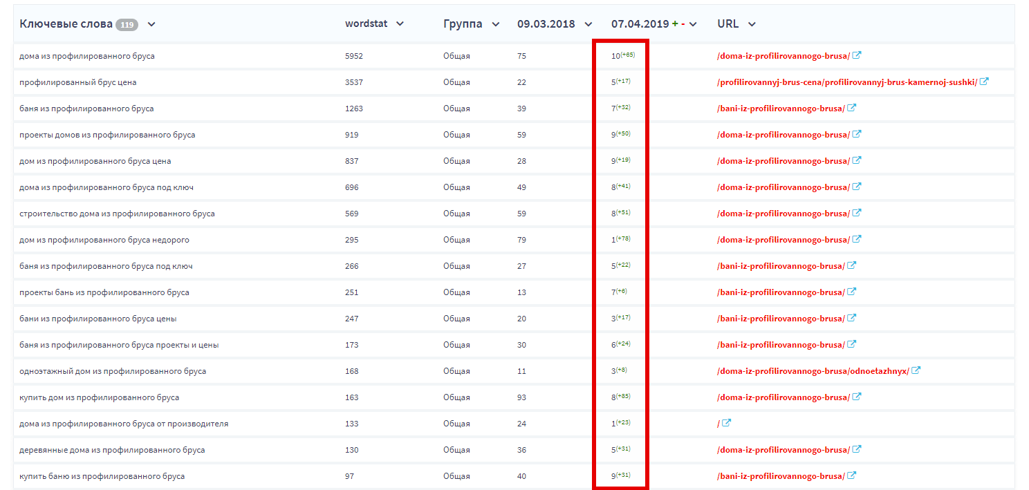 Позапросная статистика на первом этапе работы