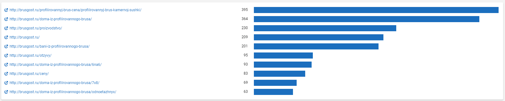 Страницы с наибольшей видимостью