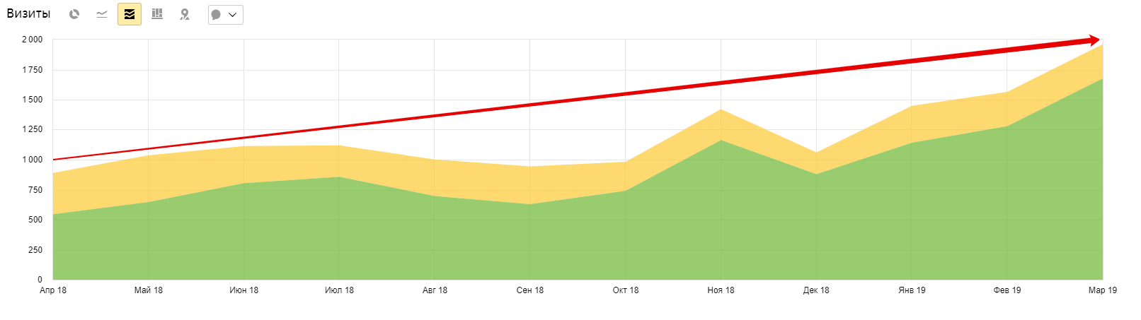 Динамика роста трафика за все время сотрудничества