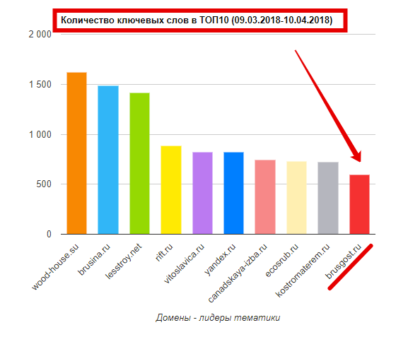 домены лидеры тематики