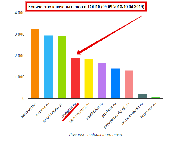 домены лидеры тематики 2