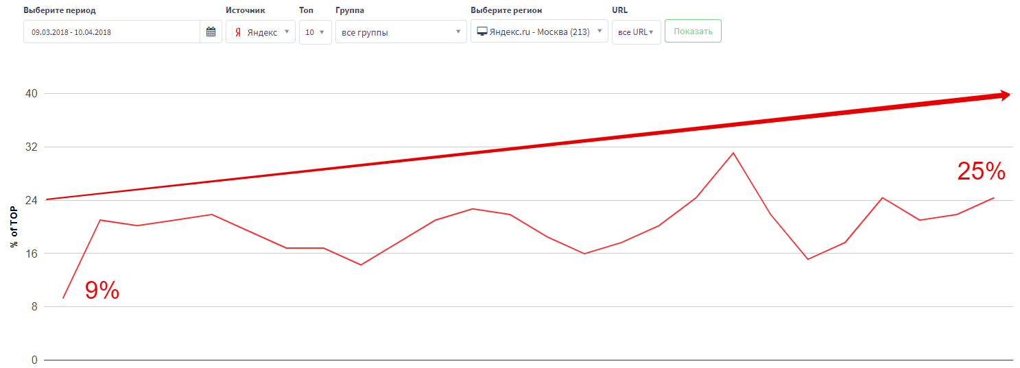 Устранение технических ошибок. Рост позиций по запросам