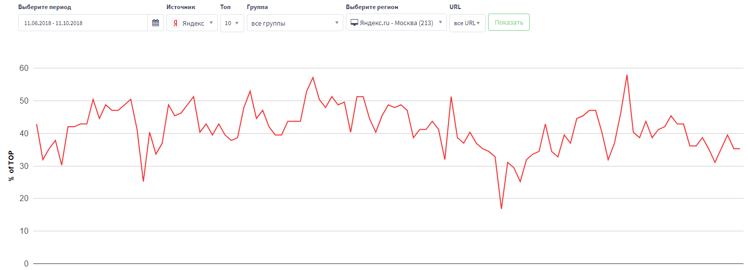 Наблюдаемая стагнация роста запросов по позициям
