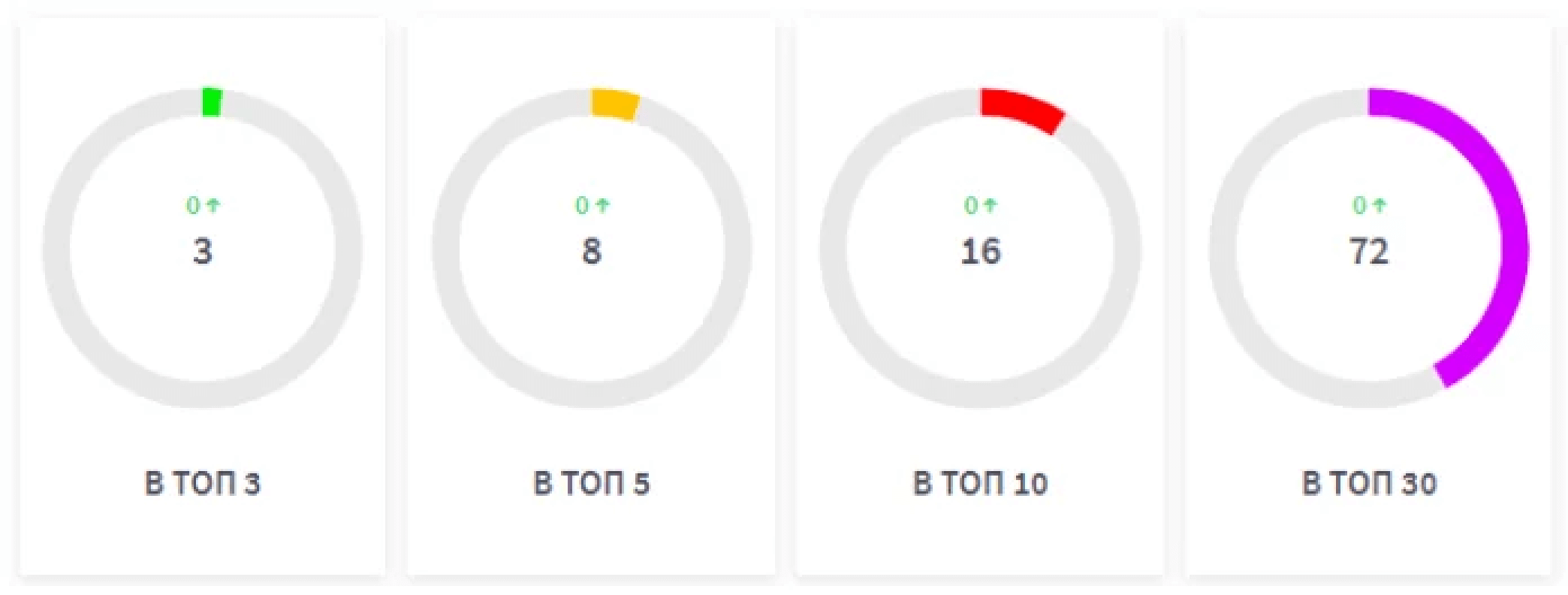 Количество запросов в топ по продвигаемому ядру на начало продвижения в ПС Яндекс