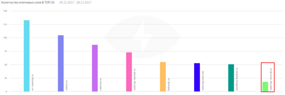 Сравнение видимости в топ-10 сайта клиента с конкурентами на момент прихода на продвижение