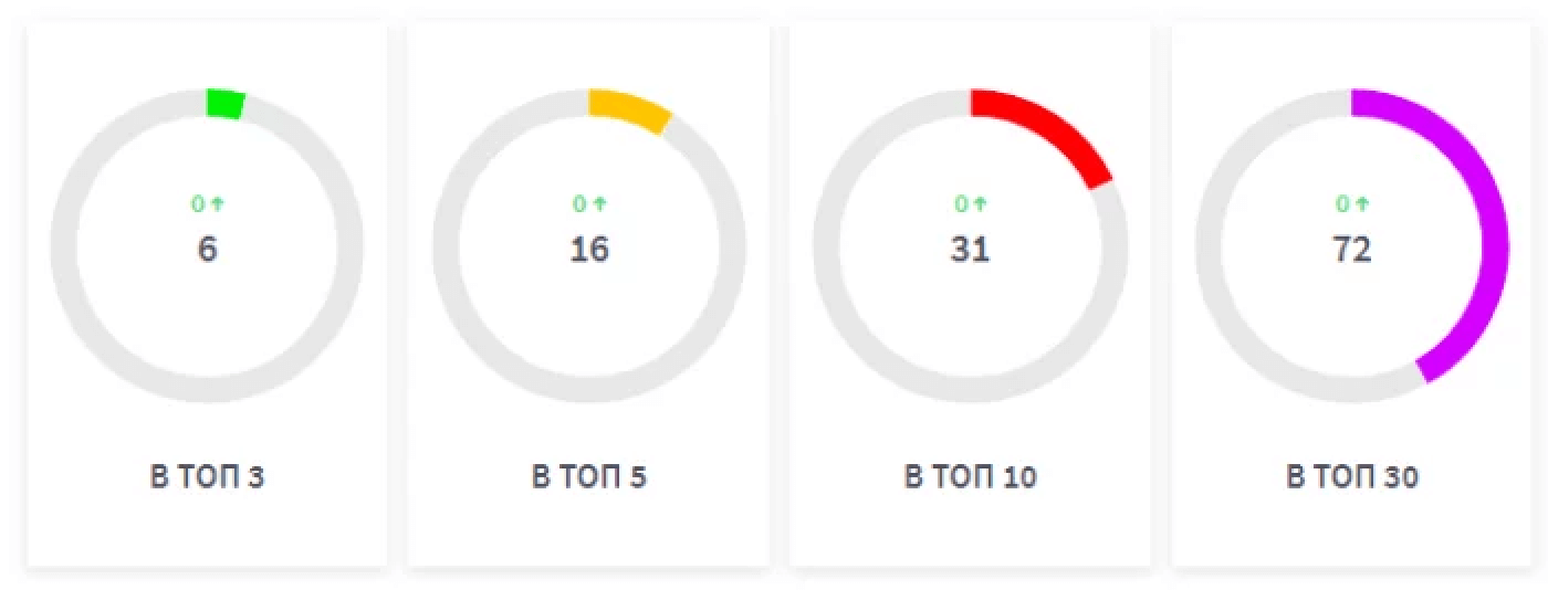 Количество запросов в топ по продвигаемому ядру на начало продвижения в ПС Google