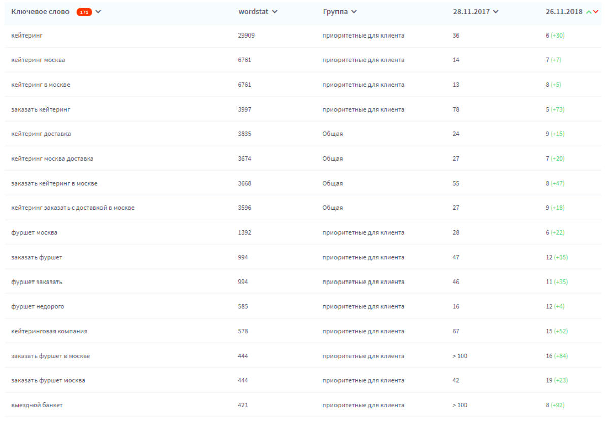 Динамика наиболее частотных запросов за год в ПС Яндекс
