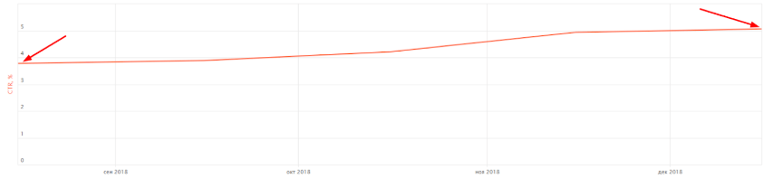 Рост значения показателя CTR