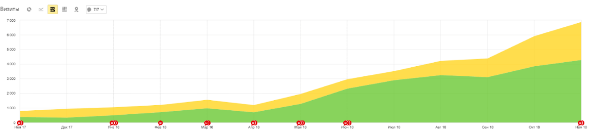 Рост трафика с поисковых систем более, чем в 7 раз
