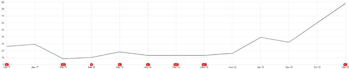 Рост заявок с сайта более, чем в 3 раза