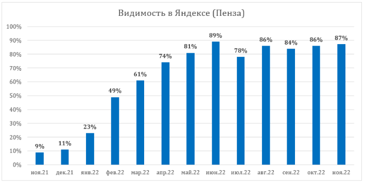 Достигнутый результат (видимость по Пензе)