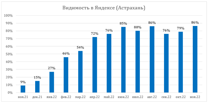 Достигнутый результат (видимость по Астрахани)