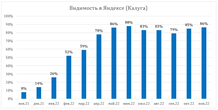 Достигнутый результат (видимость по Калуге)
