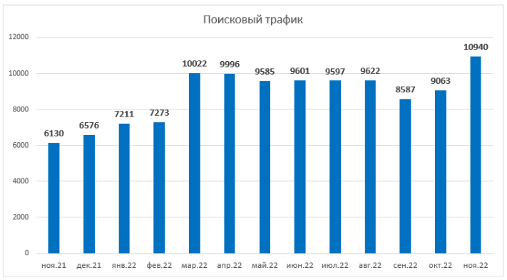 Достигнутый результат (трафик)