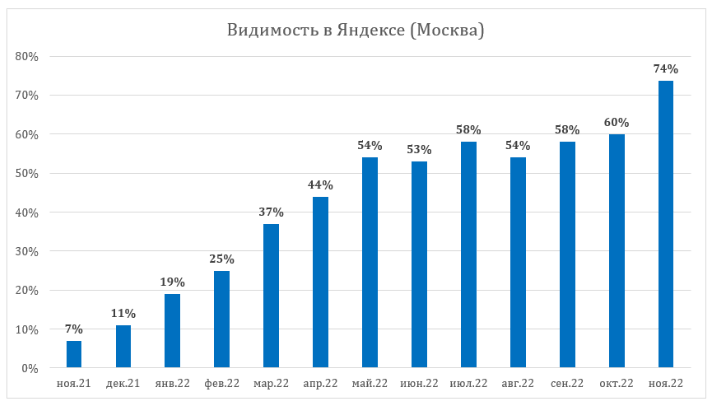 Достигнутый результат (видимость по Москве)