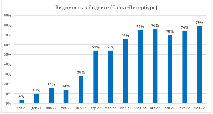 Достигнутый результат (видимость по Санкт-Петербургу)