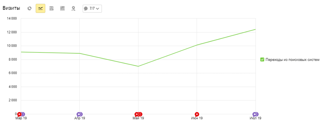 График роста трафика из поисковых систем