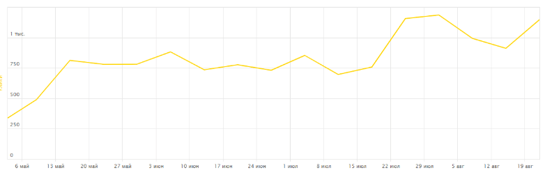 График количества кликов по сайту из поисковой выдачи