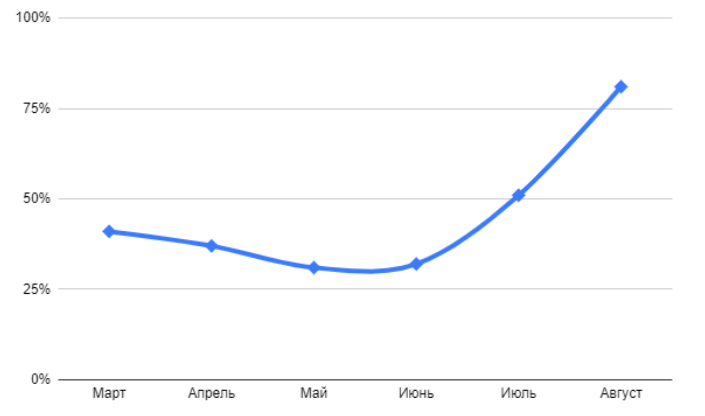Динамика позиций проекта за все время работ по продвижению