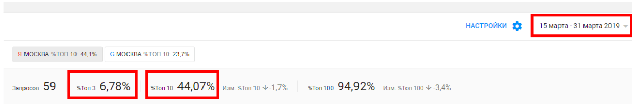 Видимость сайта на момент прихода март 2019