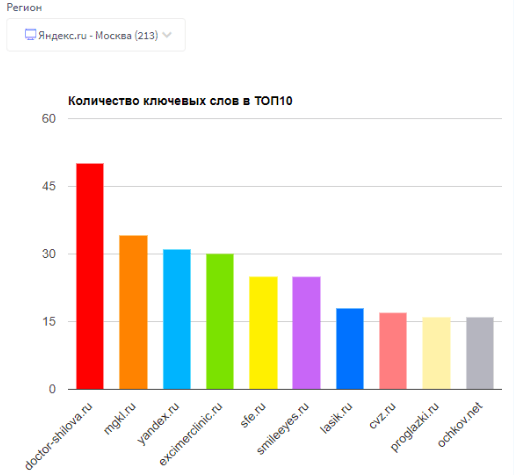Сравнение видимостей конкурентов из топа по количеству выведенных запросов по ядру нашего клиента