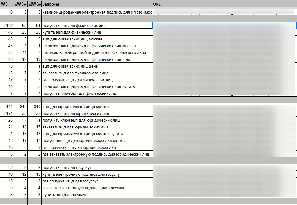 Часть семантического ядра с разбивкой на группы